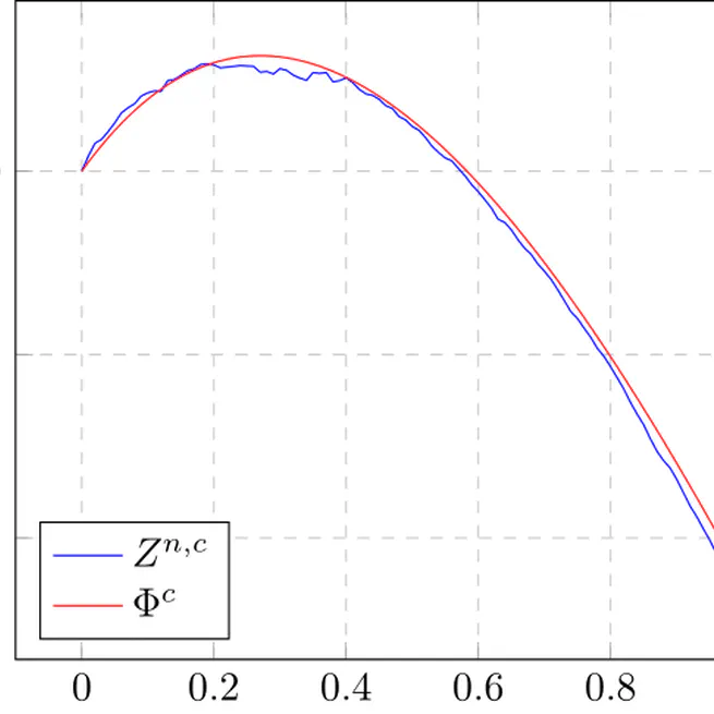 A novel approach to the giant component fluctuations