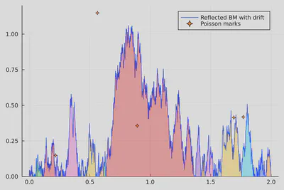 $B_t(s) = W_t(s) - \inf\limits_{0 \le u \le s} W_t(u)$, for $t = 0.5$