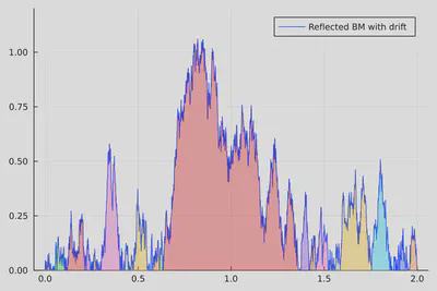 $B_t(s) = W_t(s) - \inf\limits_{0 \le u \le s} W_t(u)$, for $t = 0.5$